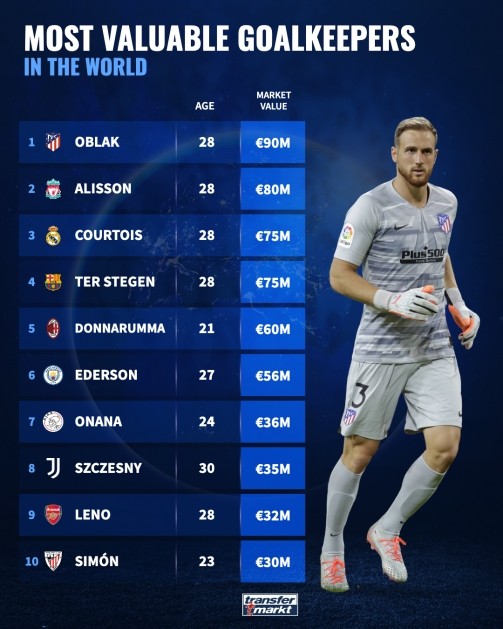 Goalkeepers are ranked in the top ten (Kahn is ranked first in the top ten)